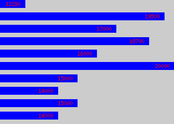 Graph of Dispenser salary data