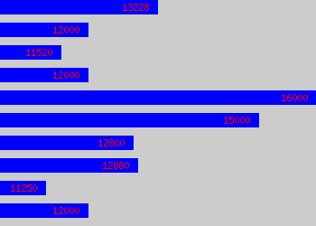 Graph of Dispensing Assistant salary data