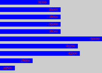 Graph of Distribution Manager salary data