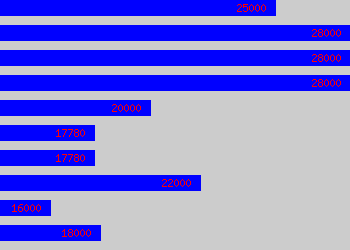 Graph of Distribution salary data