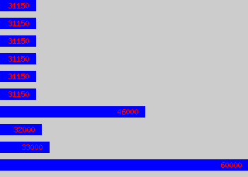 Graph of Document Control Manager salary data