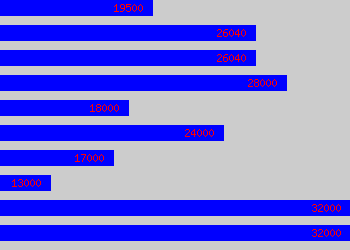 Graph of Document Control salary data