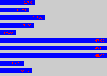 Graph of Document Controller salary data