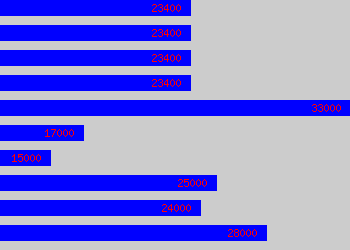 Graph of Draftsman salary data