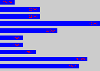 Graph of Drama Teacher salary data