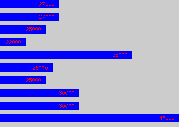 Graph of Draughtsman salary data