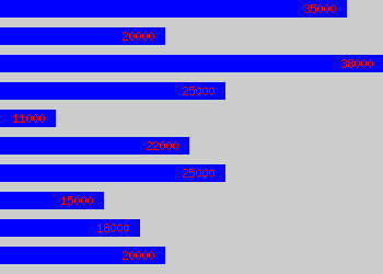 Graph of Draughtsperson salary data