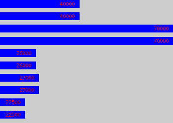 Graph of Driller salary data