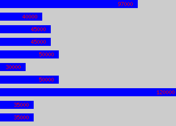 Graph of Drilling Engineer salary data