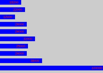 Graph of Driver salary data