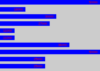 Graph of Driving Instructor salary data