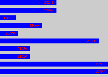 Graph of Drug Worker salary data