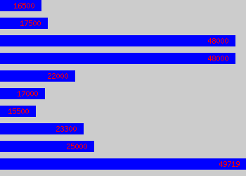 Graph of Duty Manager salary data