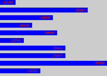 Graph of Editorial Assistant salary data