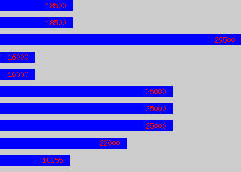 Graph of Education Officer salary data