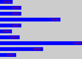 Graph of Electrical salary data