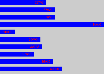 Graph of Electrical Technician salary data