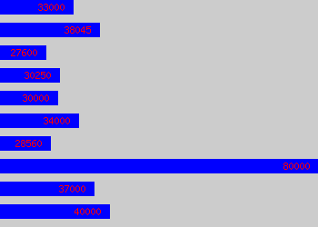 Graph of Electronics Design Engineer salary data