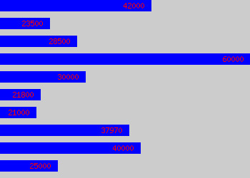 Graph of Electronics Engineer salary data