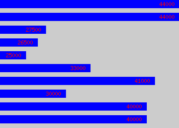 Graph of Embedded Software Engineer salary data