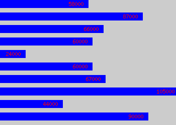 Graph of Engagement Manager salary data