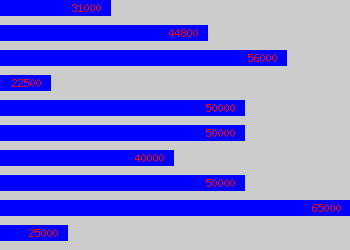 Graph of Engineer Manager salary data