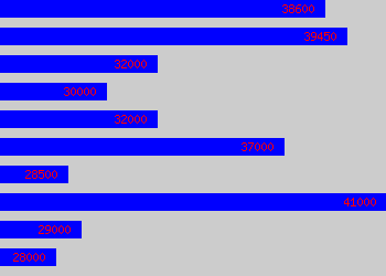 Graph of Engineer Surveyor salary data