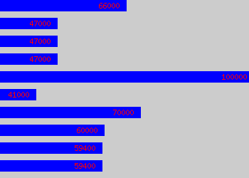 Graph of Engineering Director salary data