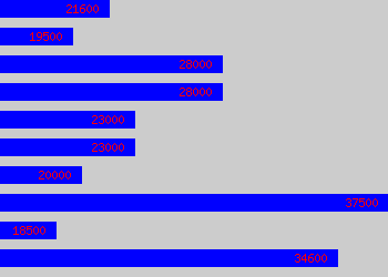 Graph of Engineering Geologist salary data