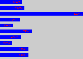 Graph of Engineering salary data