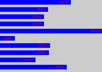 Graph of Engineering Supervisor salary data