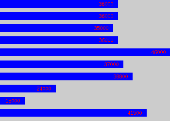 Graph of Engineering Team Leader salary data