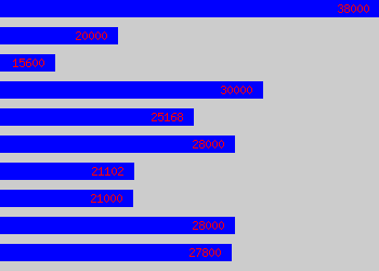 Graph of English Teacher salary data