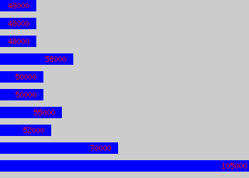 Graph of Enterprise Architect salary data