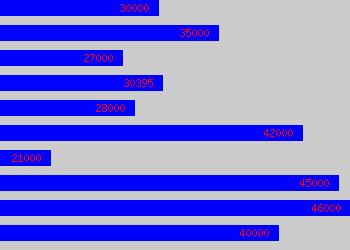 Graph of Environment Manager salary data