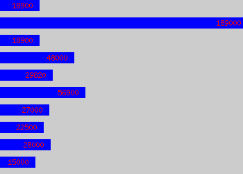 Graph of Environmental Consultant salary data