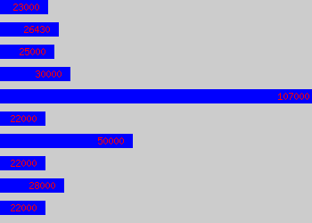 Graph of Environmental Engineer salary data