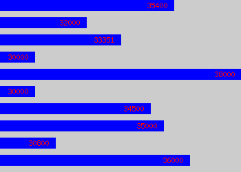Graph of Environmental Health Officer salary data