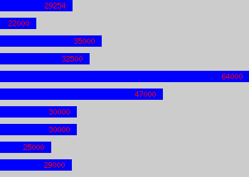 Graph of Environmental Manager salary data