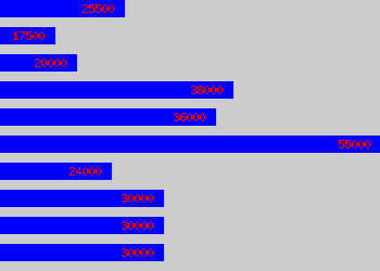 Graph of Estate Manager salary data