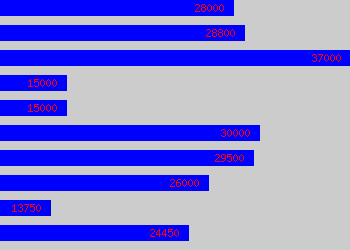 Graph of Estimator salary data