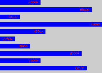 Graph of European Sales Manager salary data