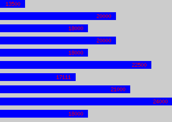 Graph of Event Coordinator salary data