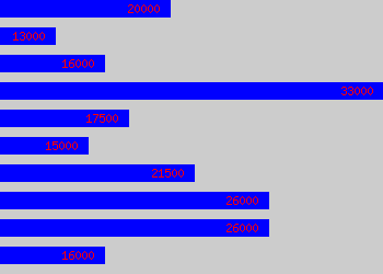 Graph of Event Organiser salary data