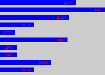 Graph of Events Coordinator salary data