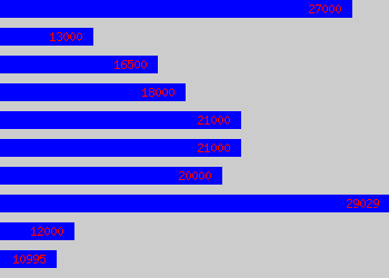 Graph of Events Organiser salary data