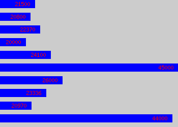 Graph of Executive Officer salary data