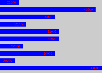 Graph of Executive Pa salary data