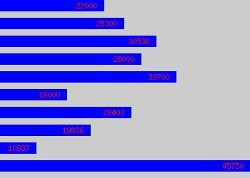 Graph of Executive Secretary salary data