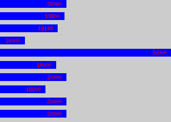 Graph of Expeditor salary data